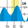 Tide chart for Harris Bay, Two Arm Bay, Alaska on 2023/01/10