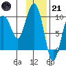 Tide chart for Harris Bay, Two Arm Bay, Alaska on 2023/01/21