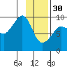 Tide chart for Harris Bay, Two Arm Bay, Alaska on 2023/01/30