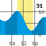 Tide chart for Harris Bay, Two Arm Bay, Alaska on 2023/01/31