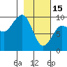 Tide chart for Harris Bay, Two Arm Bay, Alaska on 2023/02/15
