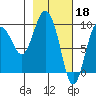 Tide chart for Harris Bay, Two Arm Bay, Alaska on 2023/02/18