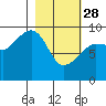 Tide chart for Harris Bay, Two Arm Bay, Alaska on 2023/02/28