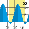 Tide chart for Two Arm Bay, Alaska on 2023/03/22