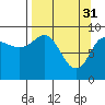 Tide chart for Harris Bay, Two Arm Bay, Alaska on 2023/03/31
