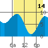 Tide chart for Harris Bay, Two Arm Bay, Alaska on 2023/04/14