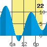 Tide chart for Harris Bay, Two Arm Bay, Alaska on 2023/04/22