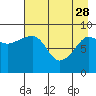 Tide chart for Harris Bay, Two Arm Bay, Alaska on 2023/04/28