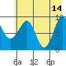 Tide chart for Harris Bay, Two Arm Bay, Alaska on 2023/05/14