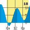 Tide chart for Harris Bay, Two Arm Bay, Alaska on 2023/05/18