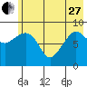 Tide chart for Harris Bay, Two Arm Bay, Alaska on 2023/05/27
