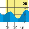 Tide chart for Harris Bay, Two Arm Bay, Alaska on 2023/05/28