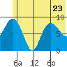 Tide chart for Harris Bay, Two Arm Bay, Alaska on 2023/06/23