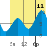 Tide chart for Harris Bay, Two Arm Bay, Alaska on 2023/07/11