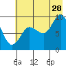 Tide chart for Harris Bay, Two Arm Bay, Alaska on 2023/07/28