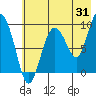 Tide chart for Harris Bay, Two Arm Bay, Alaska on 2023/07/31