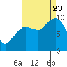 Tide chart for Harris Bay, Two Arm Bay, Alaska on 2023/09/23