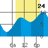 Tide chart for Harris Bay, Two Arm Bay, Alaska on 2023/09/24
