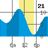 Tide chart for Harris Bay, Two Arm Bay, Alaska on 2024/01/21