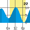 Tide chart for Harris Bay, Two Arm Bay, Alaska on 2024/03/22