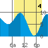 Tide chart for Harris Bay, Two Arm Bay, Alaska on 2024/04/4
