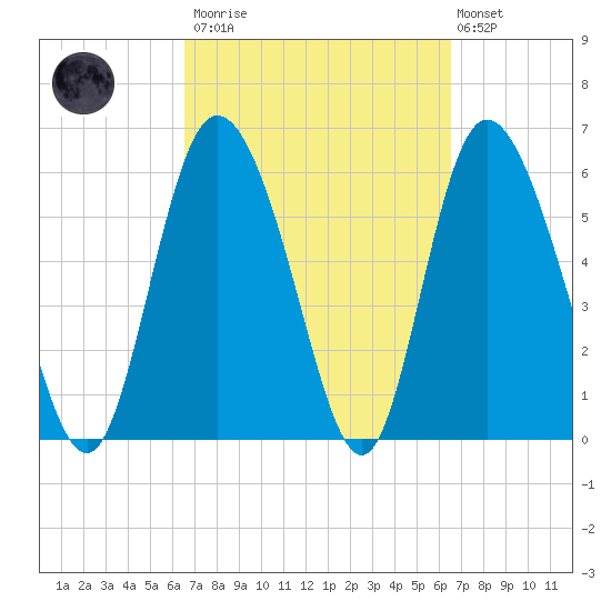 Tide Chart for 2021/03/13
