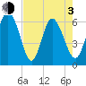 Tide chart for Tybee Creek entrance, Georgia on 2021/05/3