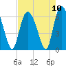 Tide chart for Tybee Creek entrance, Georgia on 2021/08/10