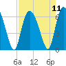 Tide chart for Tybee Creek entrance, Georgia on 2021/08/11