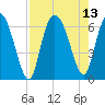 Tide chart for Tybee Creek entrance, Georgia on 2021/08/13