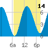 Tide chart for Tybee Creek entrance, Georgia on 2021/08/14