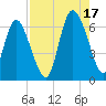 Tide chart for Tybee Creek entrance, Georgia on 2021/08/17