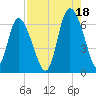 Tide chart for Tybee Creek entrance, Georgia on 2021/08/18