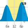 Tide chart for Tybee Creek entrance, Georgia on 2021/08/19