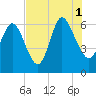 Tide chart for Tybee Creek entrance, Georgia on 2021/08/1