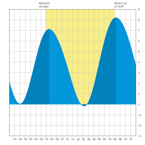 Tide Chart for 2021/08/21