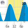 Tide chart for Tybee Creek entrance, Georgia on 2021/08/22