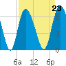 Tide chart for Tybee Creek entrance, Georgia on 2021/08/23