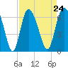 Tide chart for Tybee Creek entrance, Georgia on 2021/08/24