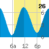 Tide chart for Tybee Creek entrance, Georgia on 2021/08/26