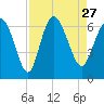 Tide chart for Tybee Creek entrance, Georgia on 2021/08/27