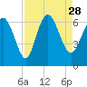 Tide chart for Tybee Creek entrance, Georgia on 2021/08/28