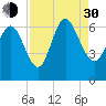 Tide chart for Tybee Creek entrance, Georgia on 2021/08/30