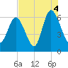 Tide chart for Tybee Creek entrance, Georgia on 2021/08/4