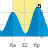 Tide chart for Tybee Creek entrance, Georgia on 2021/08/5