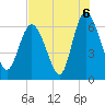 Tide chart for Tybee Creek entrance, Georgia on 2021/08/6