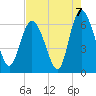 Tide chart for Tybee Creek entrance, Georgia on 2021/08/7