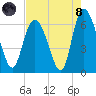 Tide chart for Tybee Creek entrance, Georgia on 2021/08/8