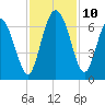 Tide chart for Tybee Creek entrance, Georgia on 2021/11/10