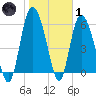 Tide chart for Tybee Creek entrance, Georgia on 2022/02/1